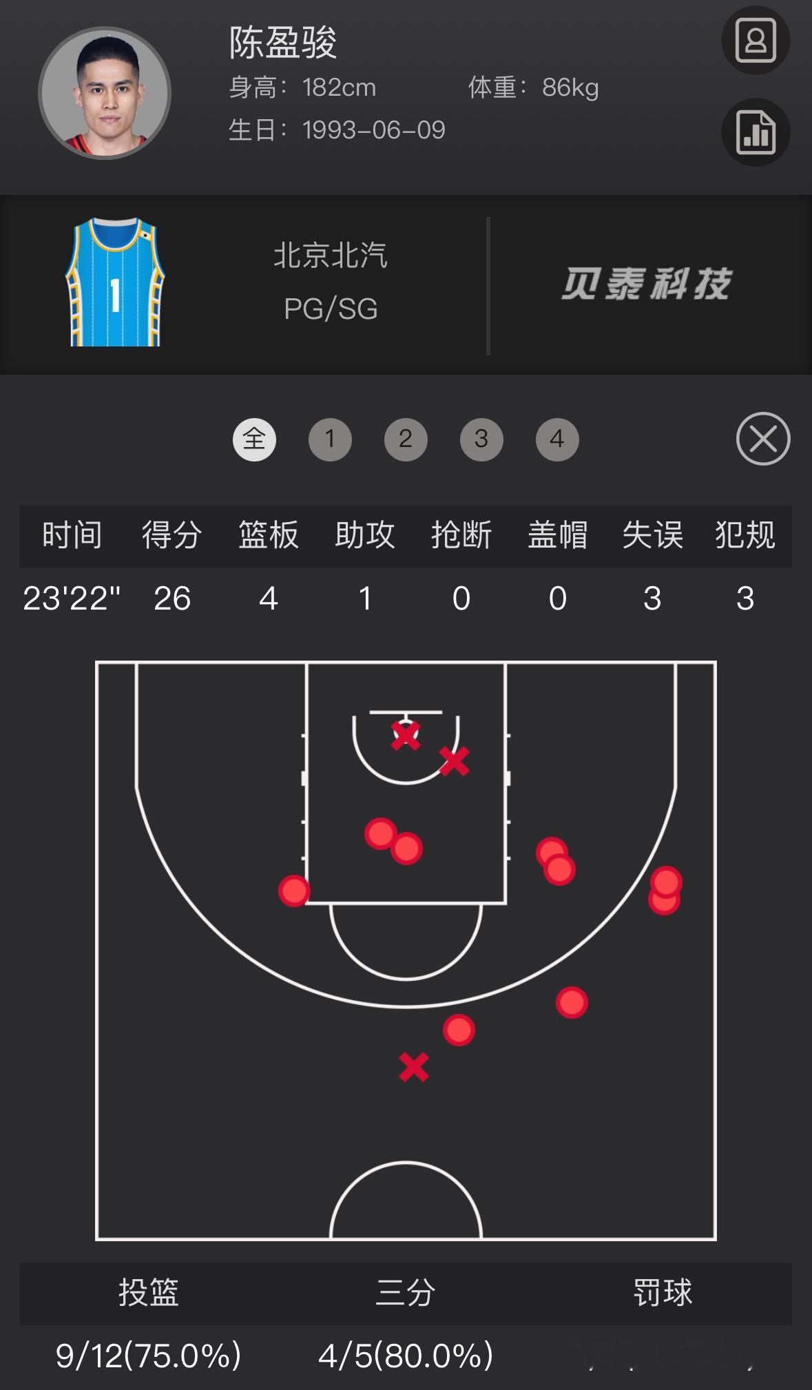 今晚的北京队，比28中14（50%）的三分更恐怖的，是他们全队禁区外的中距离跳投