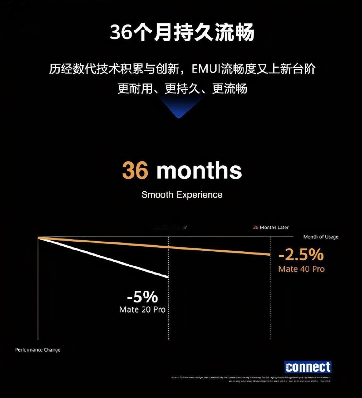 谁说安卓停滞不前？安卓也是在不断发展的2020年，华为只能在旗舰机型做到36个月