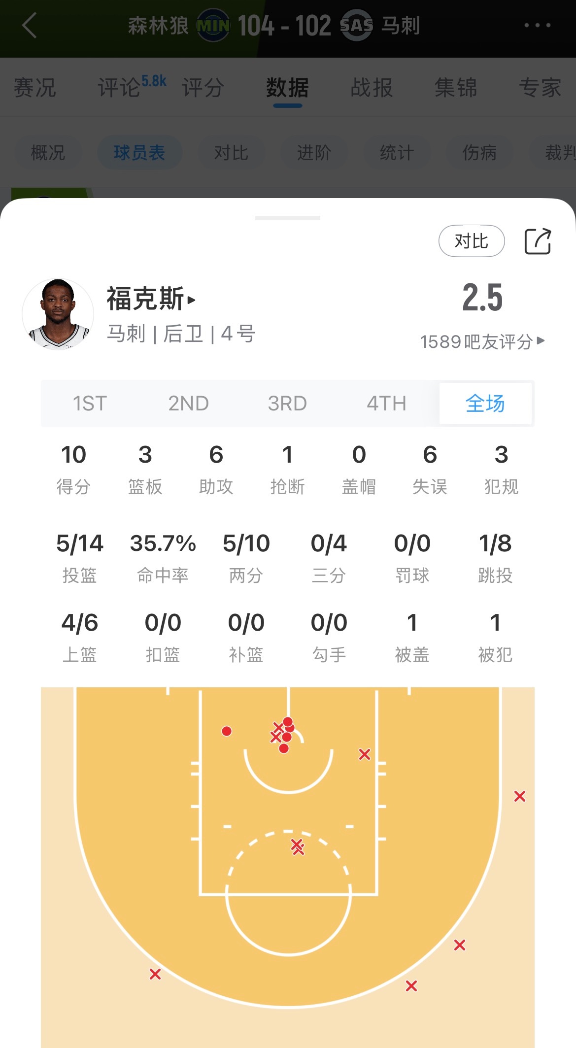 10分6失误，曾经的年度关键先生啊森林狼vs马刺