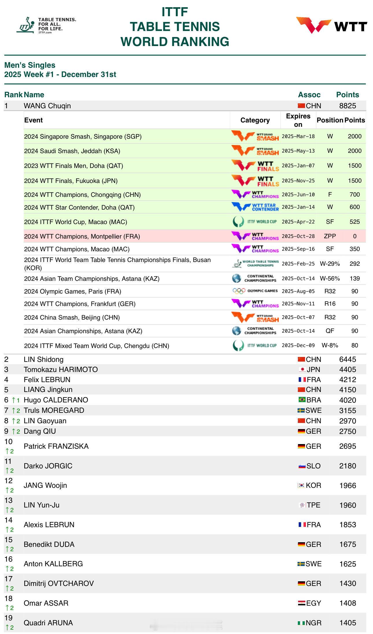 2024.12.31 更新2025第一周世界排名 