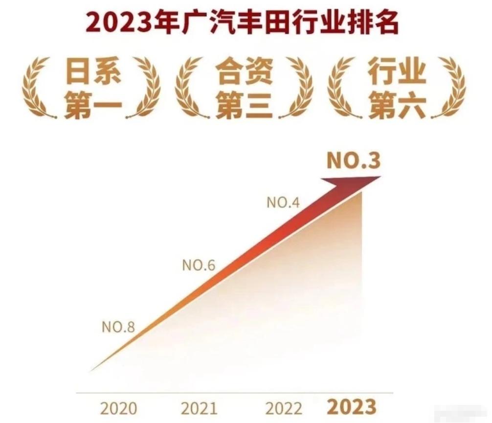 广汽丰田2023年卖了90万辆，位列总榜单第六名，在合资品牌当中排第三，优于本田