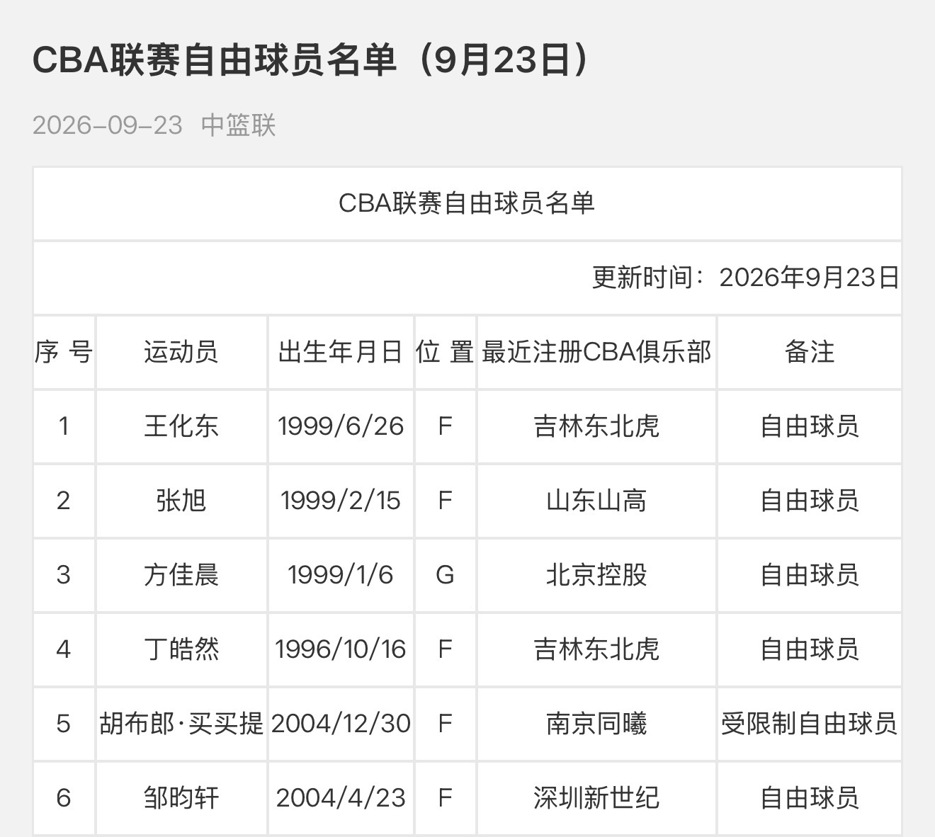 王化东成为自由球员 CBA[超话] ​​​