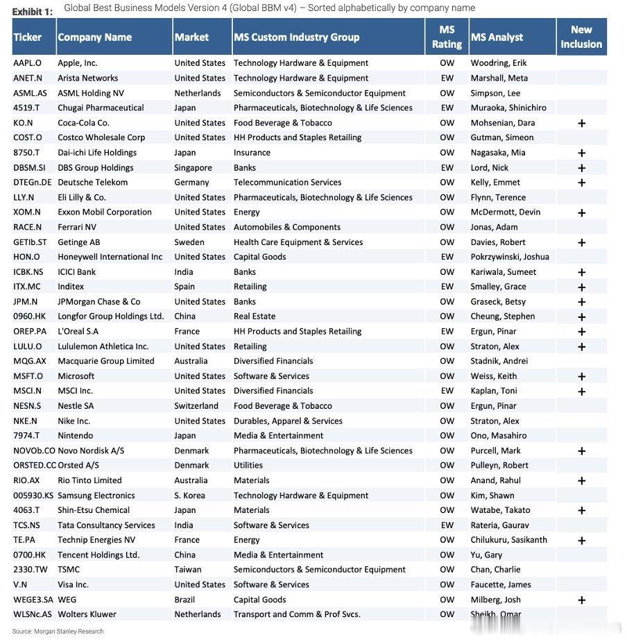 大摩评选的全球最佳商业模式 