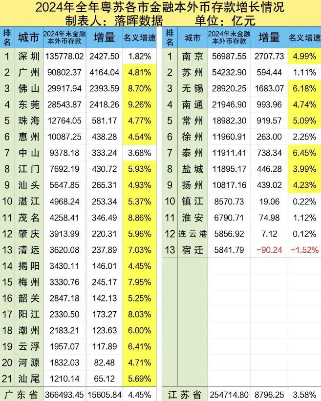 2024年全年粤苏各市金融本外币存款增长情况一览