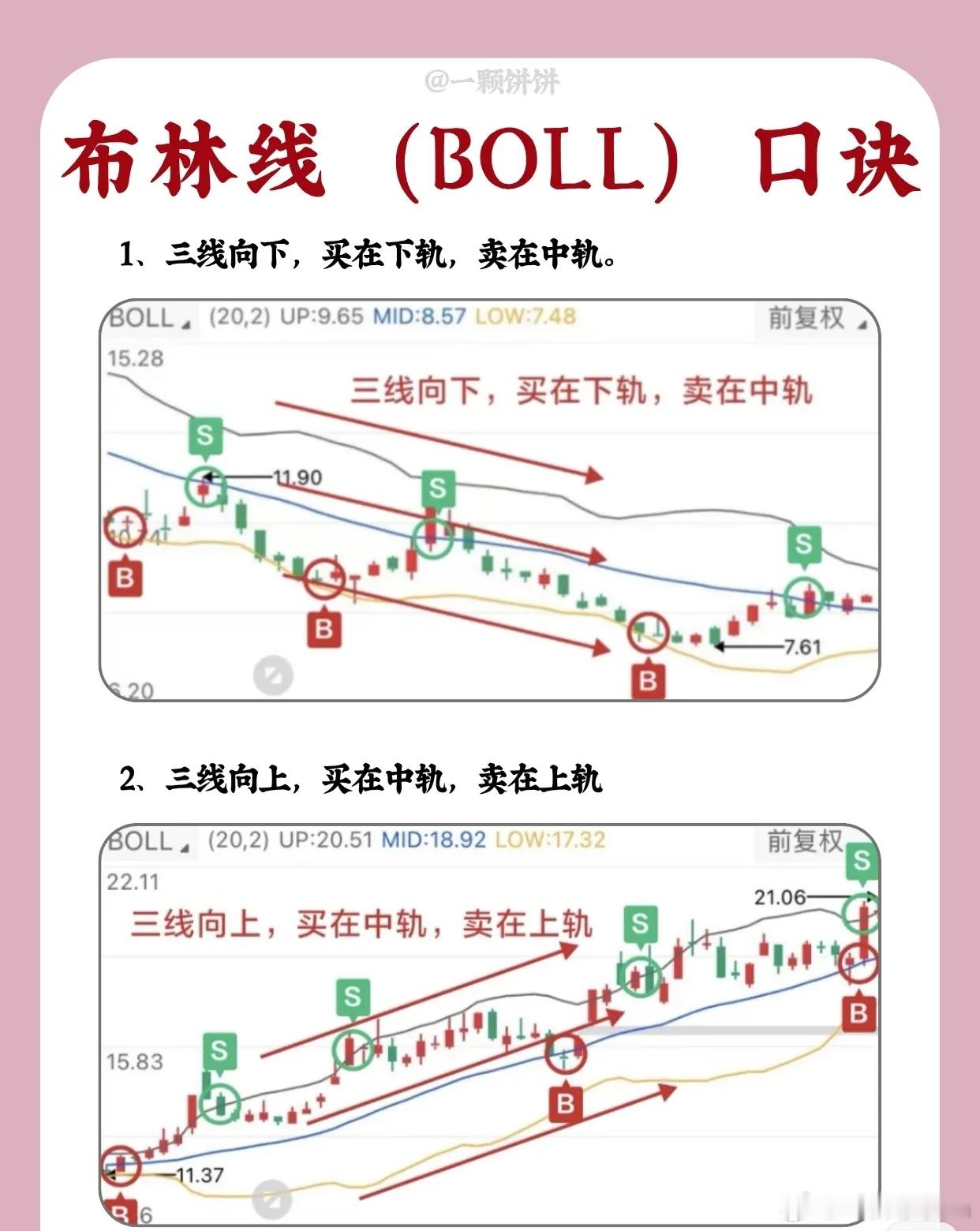 布林线（BOLL）实战口诀解析1、三线向下，买在下轨，卖在中轨当布林线的上轨（U