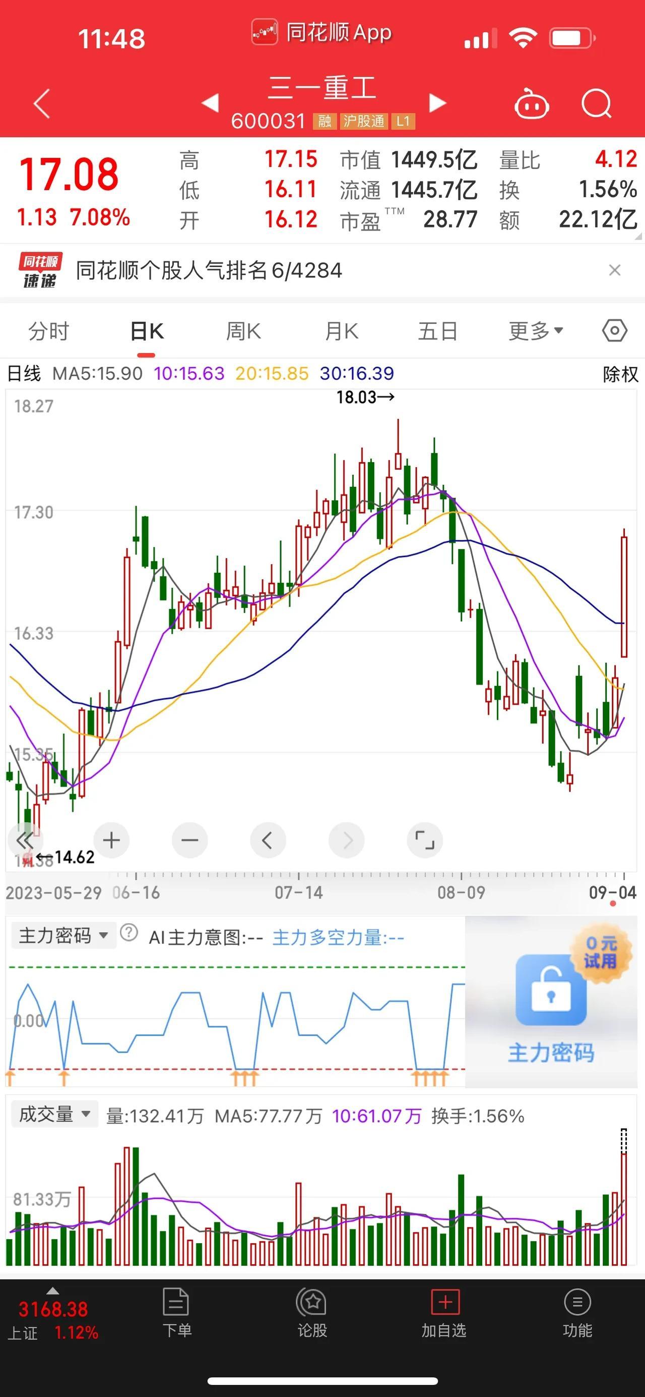 北向资金净流入超60亿元，创近一个多月以来的最大流入。三一重工，三一重工业绩回暖