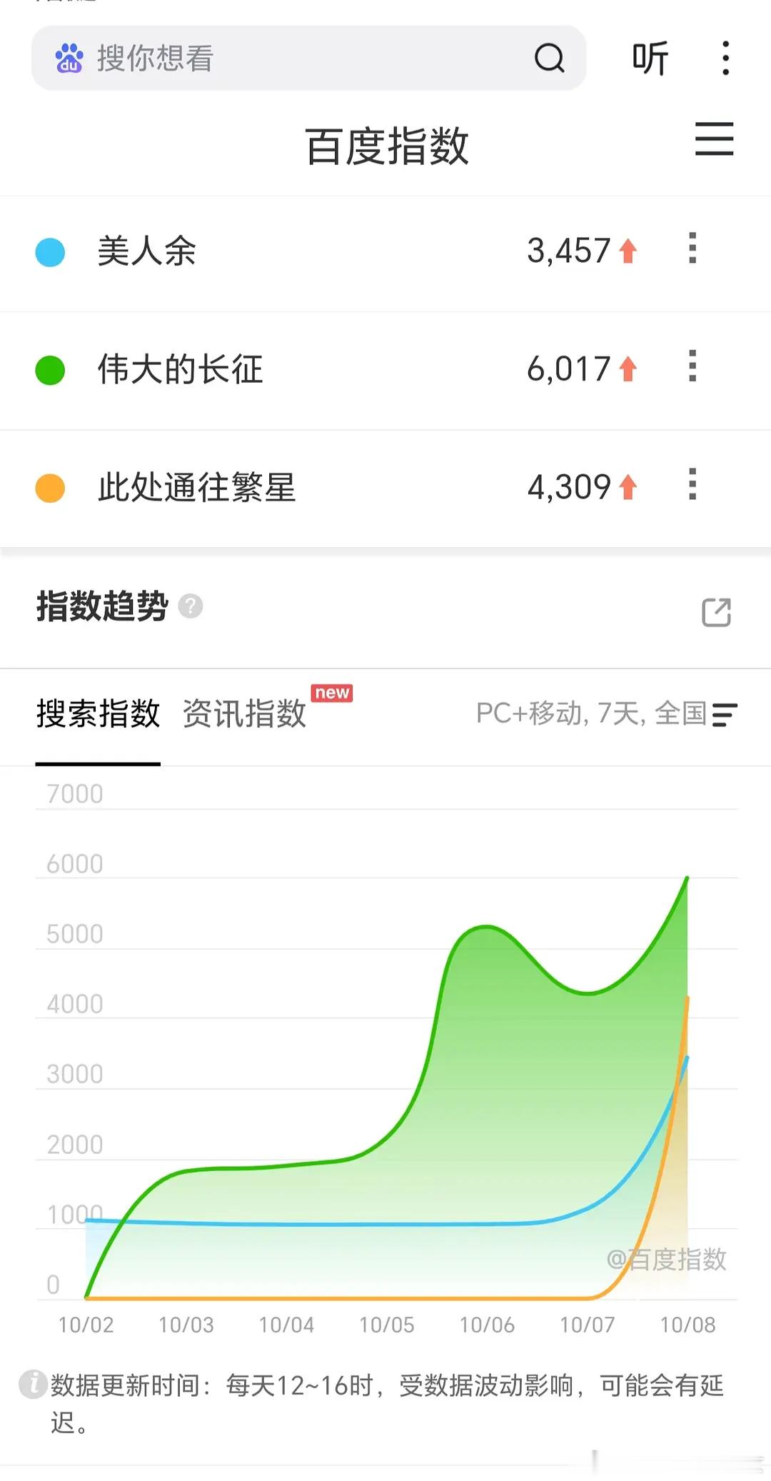 今天开播的三部剧。按理，相对来说受众最小的应该是伟大的长征，也没啥yx，居然百指