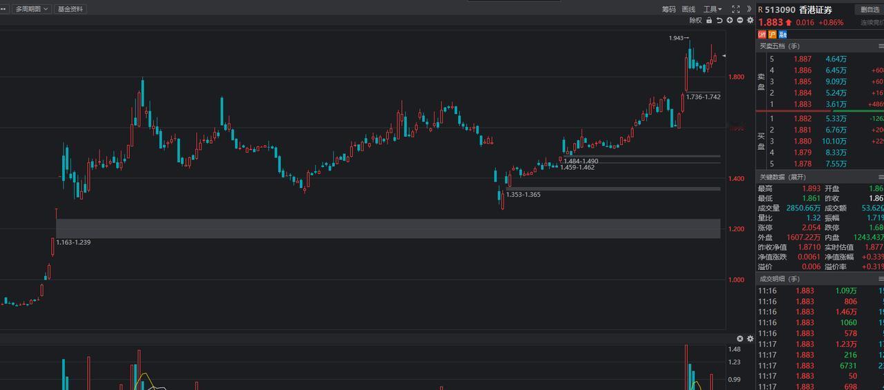 港股的券商ETF这个桥头堡，先遣队其实已经率先突破了去年十月份的高点，且突破有效