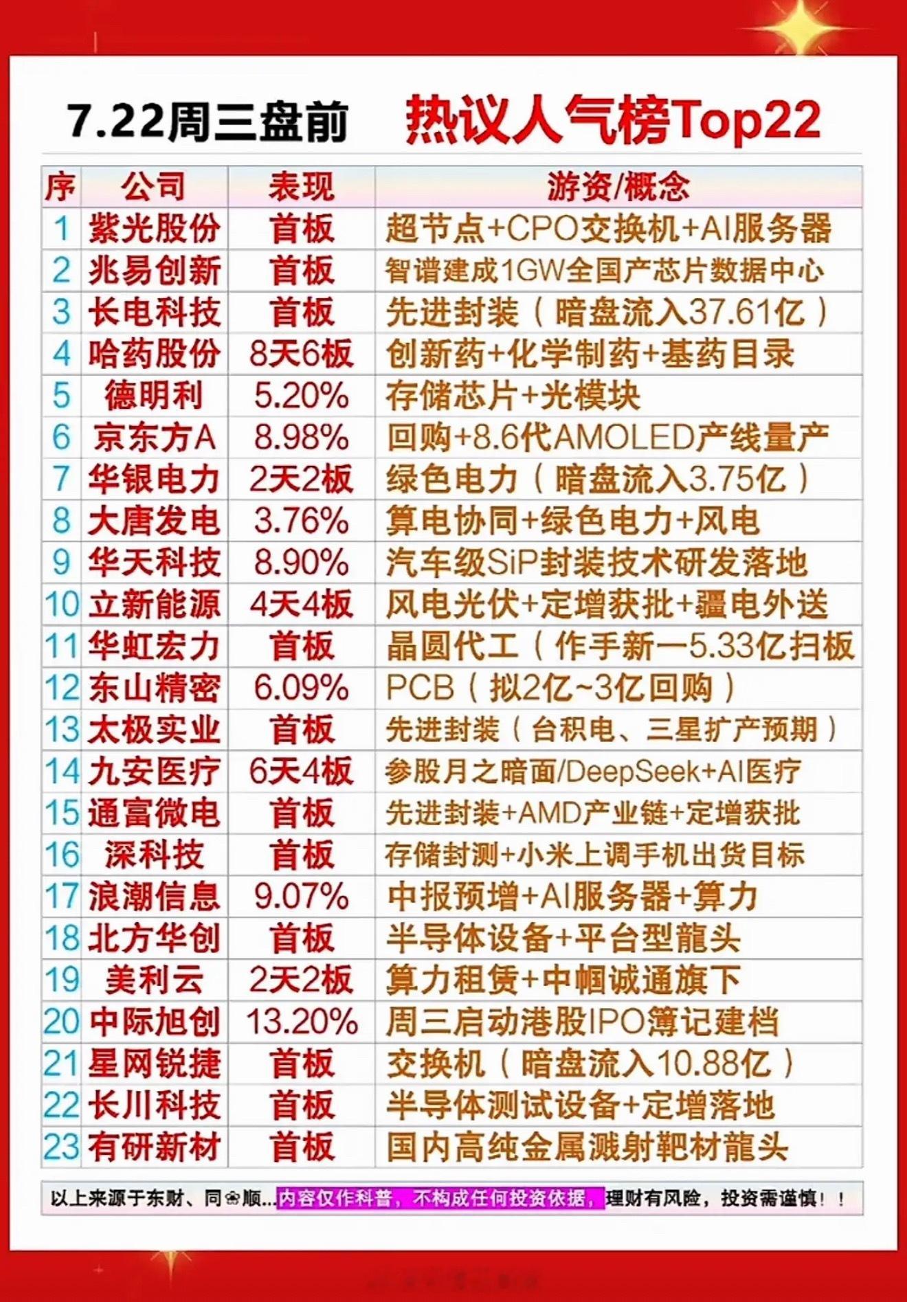 7.22周三盘前热议Top22！紫光、长电等多股首板，暗盘资金大举流入，快看看你