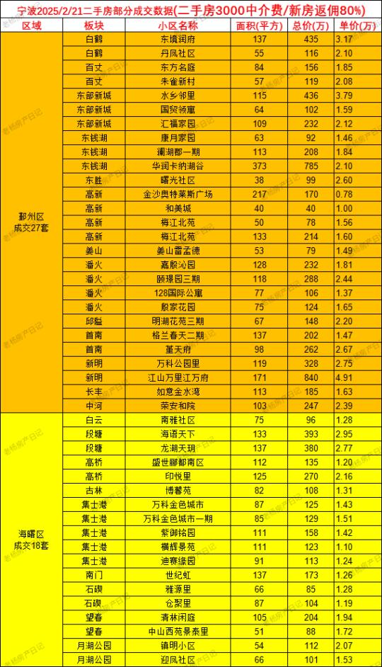 2.21宁波二手成交数据