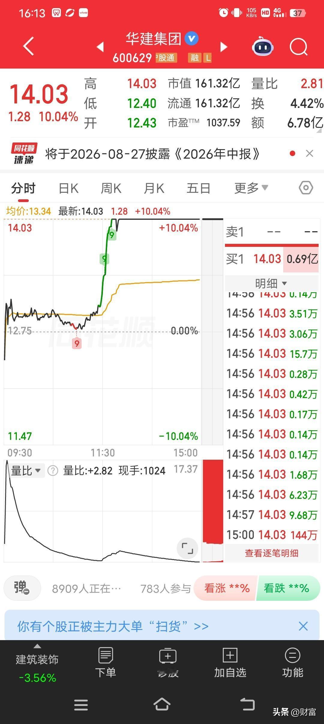 华建集团涨停，最新价14.03元，涨幅10.04%，成交额6.31亿元，换手率4