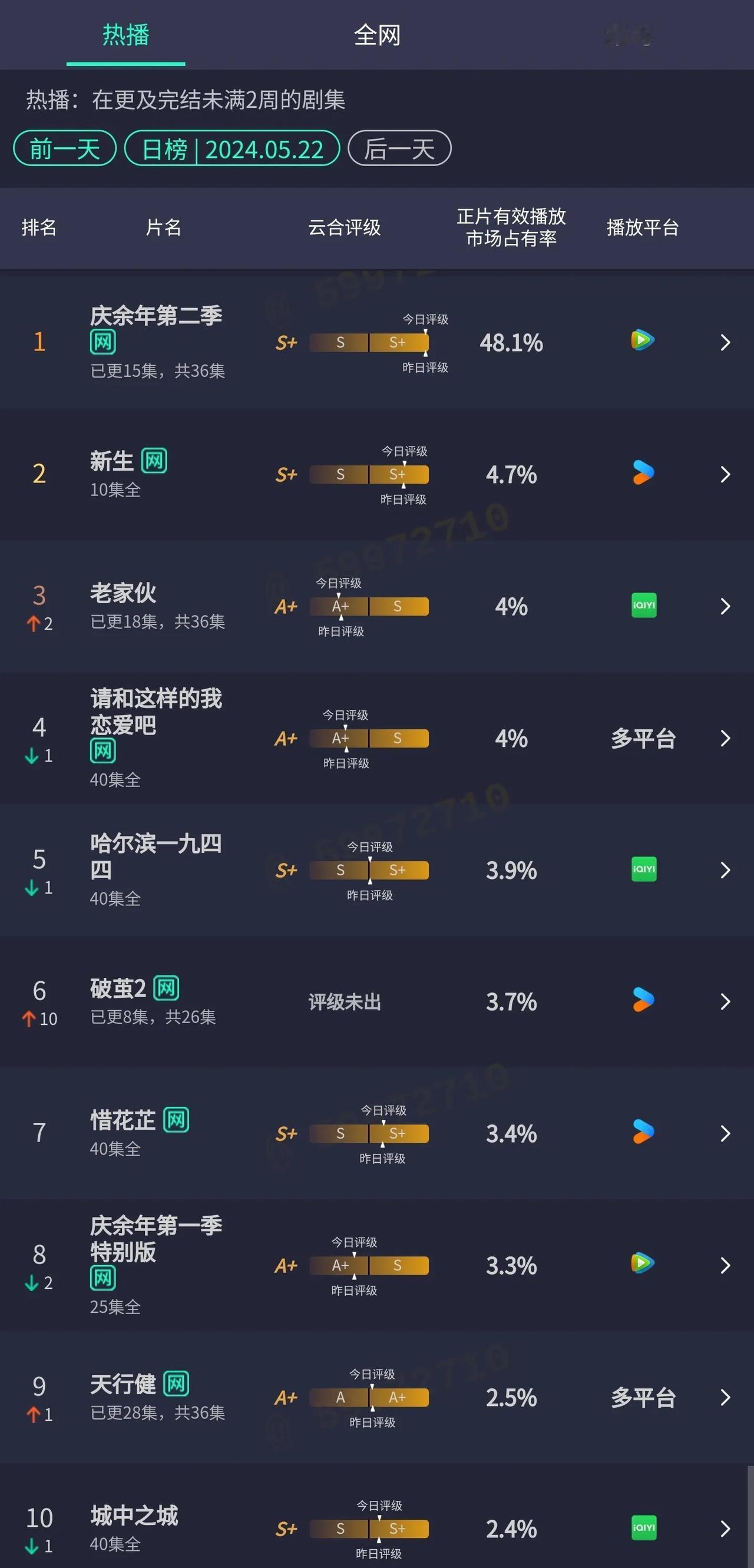 《庆余年2》吸干大盘了，在这种情况下，杨幂的《狐妖小红娘》开播了。造势了一天，目