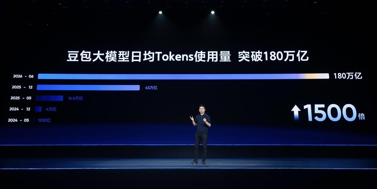 生产力重构的信号：200家企业万亿Token，揭开AI落地的本质

判断一项技术