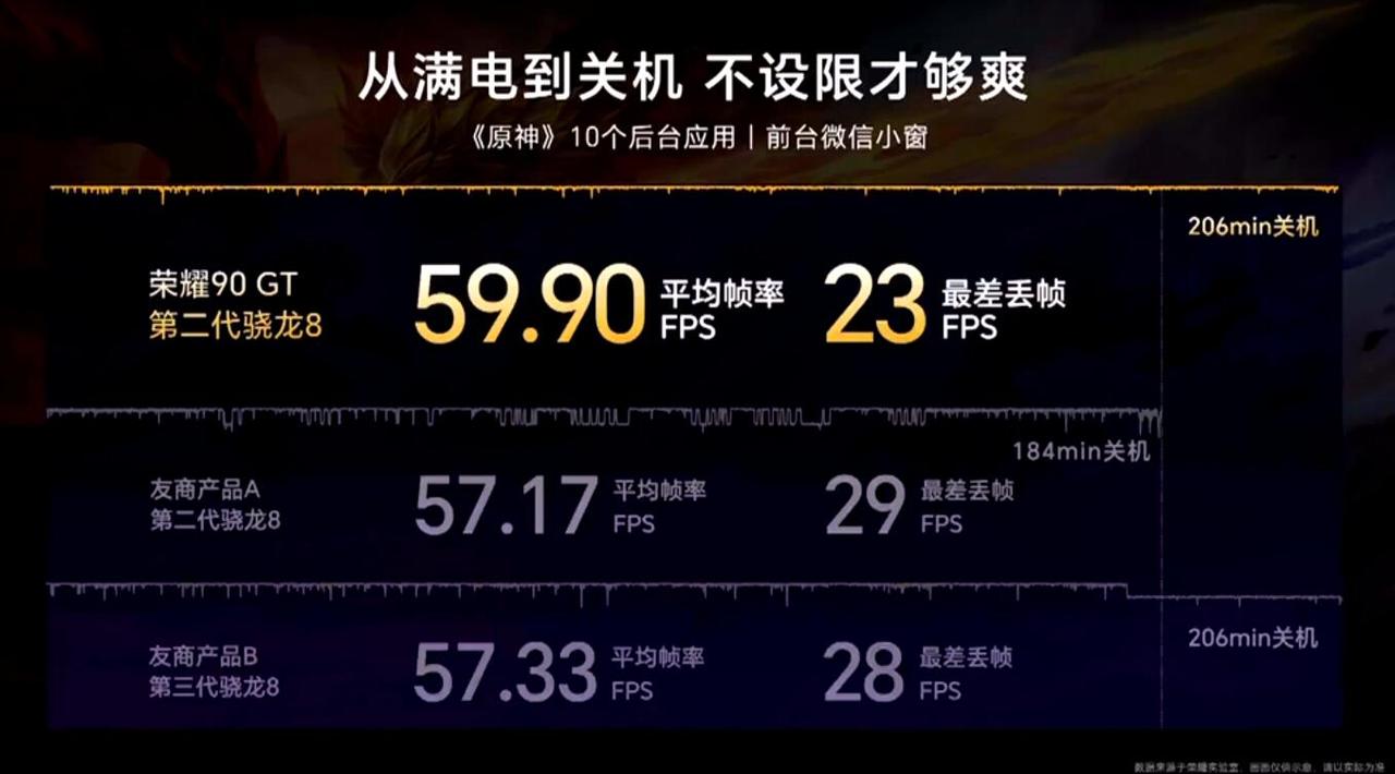 荣耀90 GT这个调教真的实力强，看看这游戏上的表现就知道了，比友商的表现还要好
