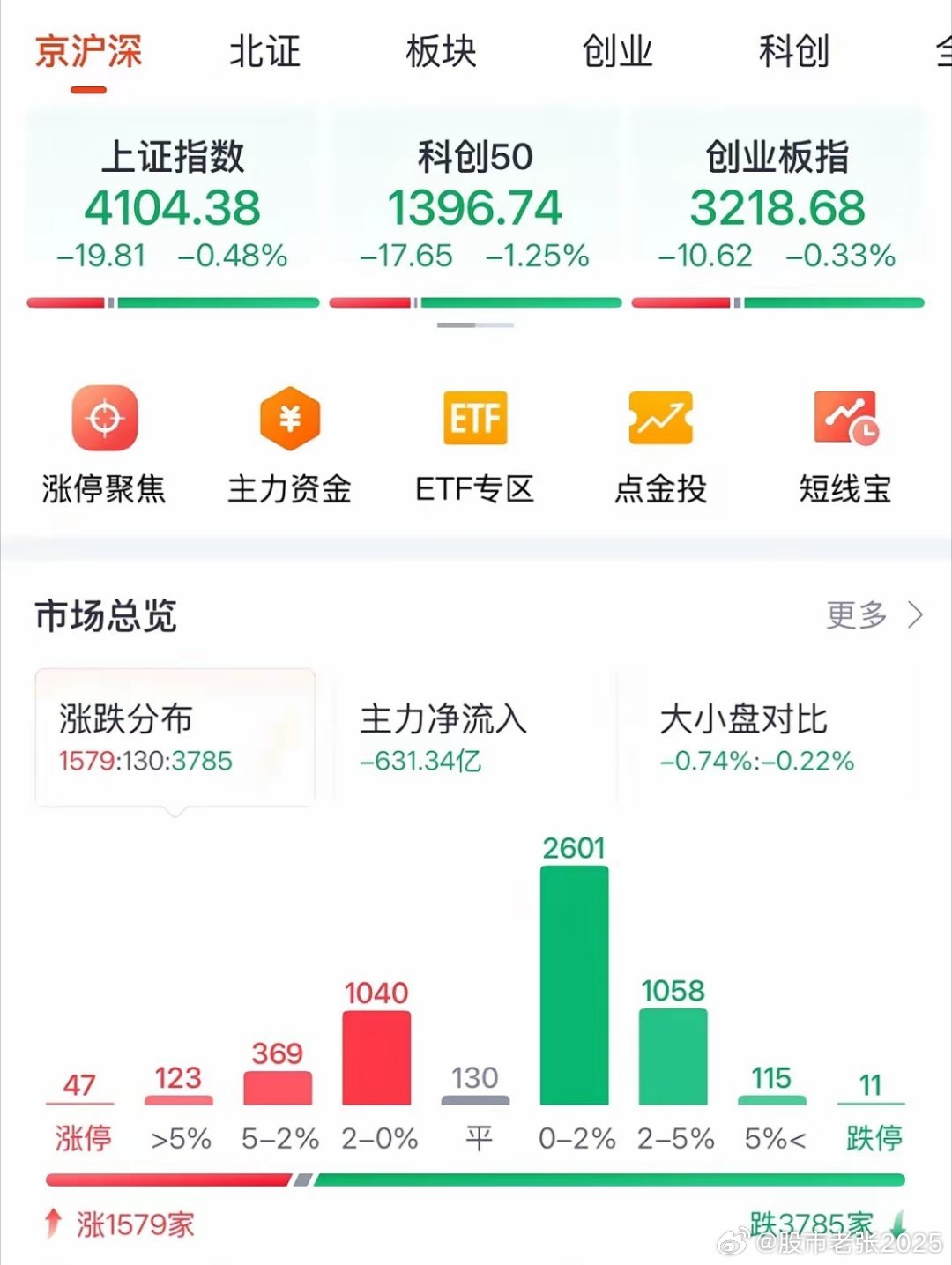 今日A股a股今日股市 A股深V反转！明天看涨！国际油价快速暴跌，A股下午深V大反