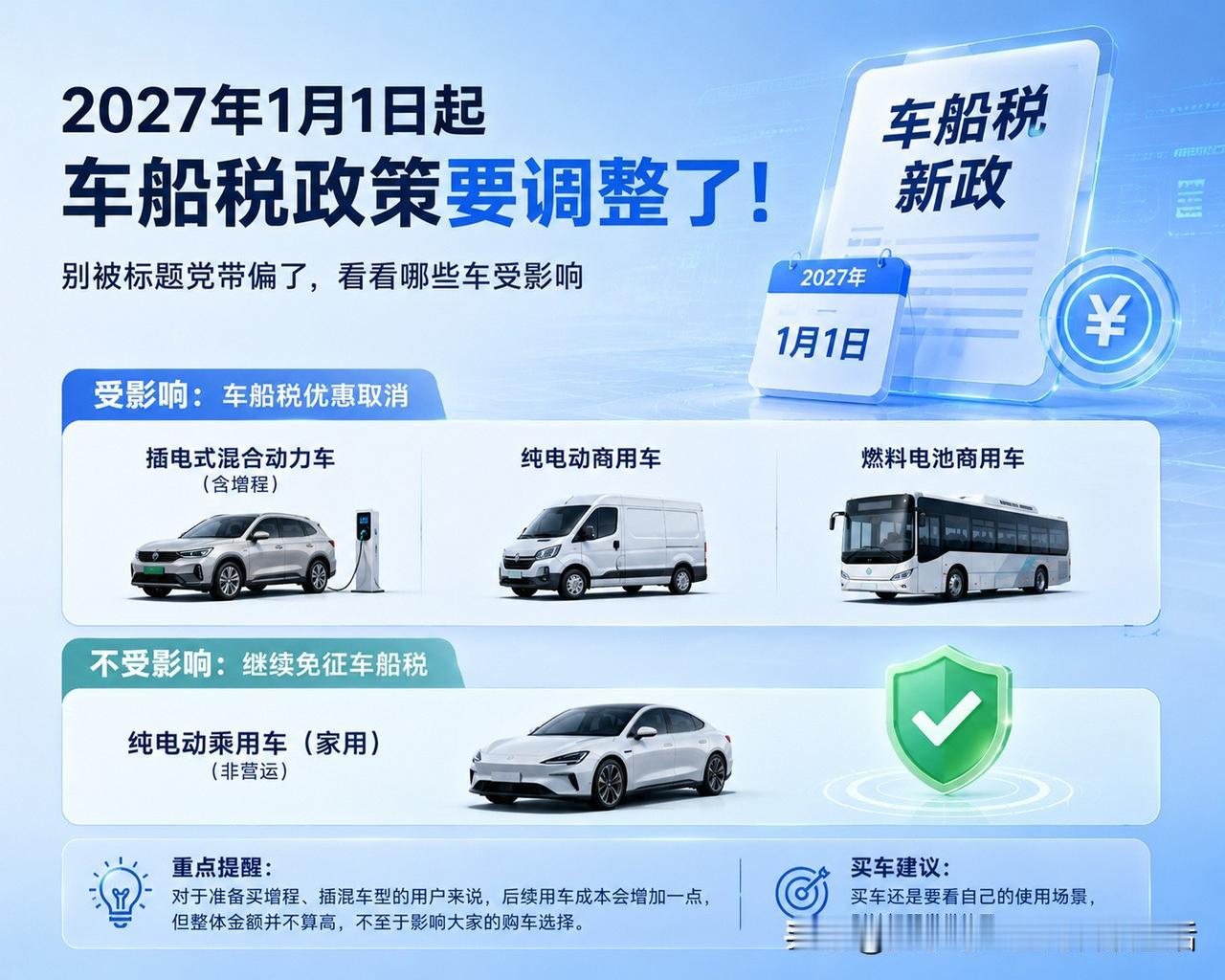 从2027年1月1日起，政策要调整了。

很多人看到消息以为新能源都要交税，其实
