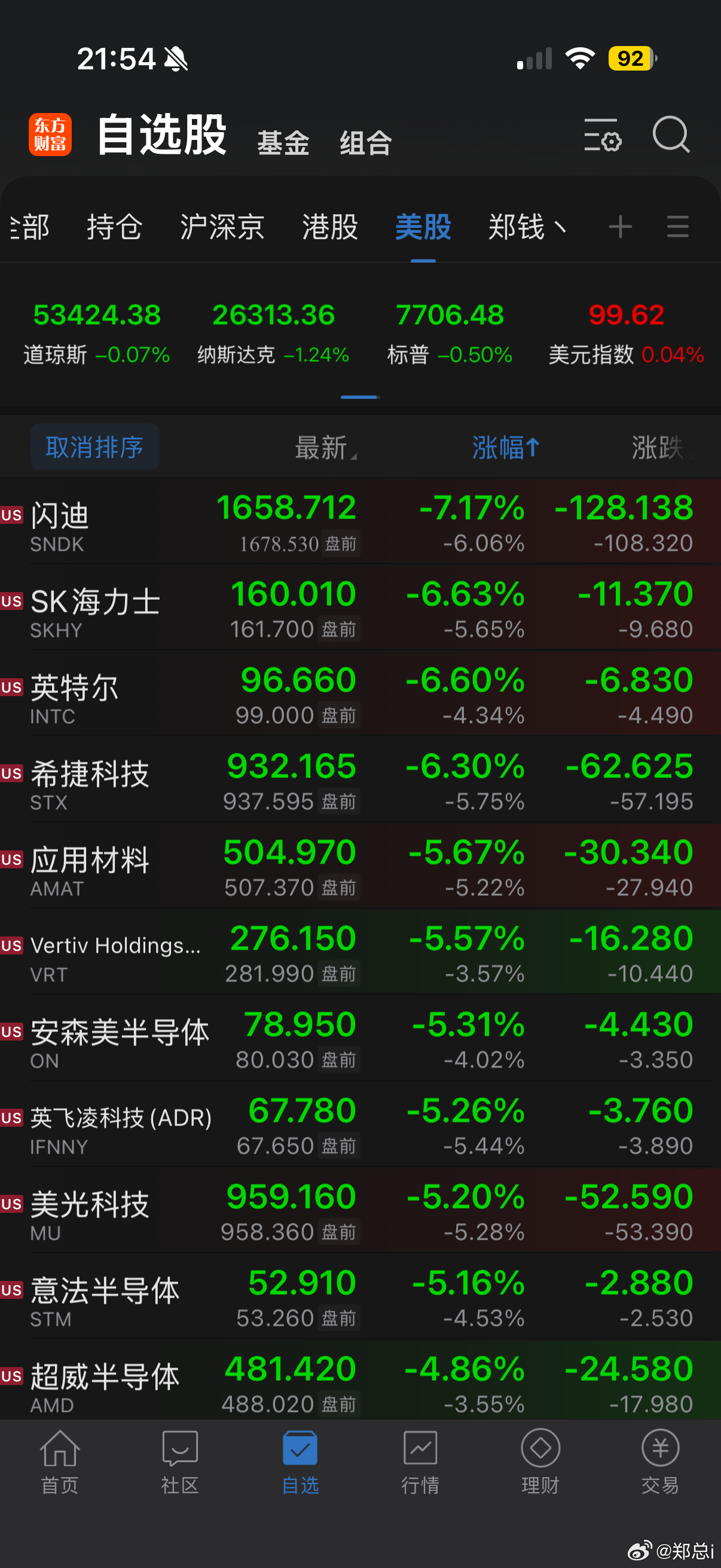 美股科技晚上一片绿油油，盲猜明天A股低开高走？！🤣 