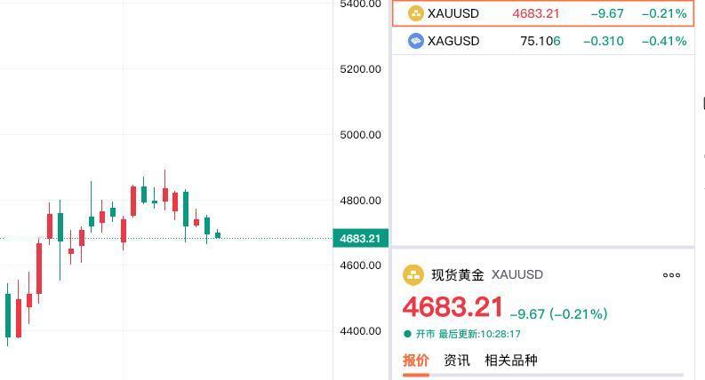 现货黄金依旧处于弱势中，
开盘虽然站上四千七百美元，
但是终究昙花一现，
现在报