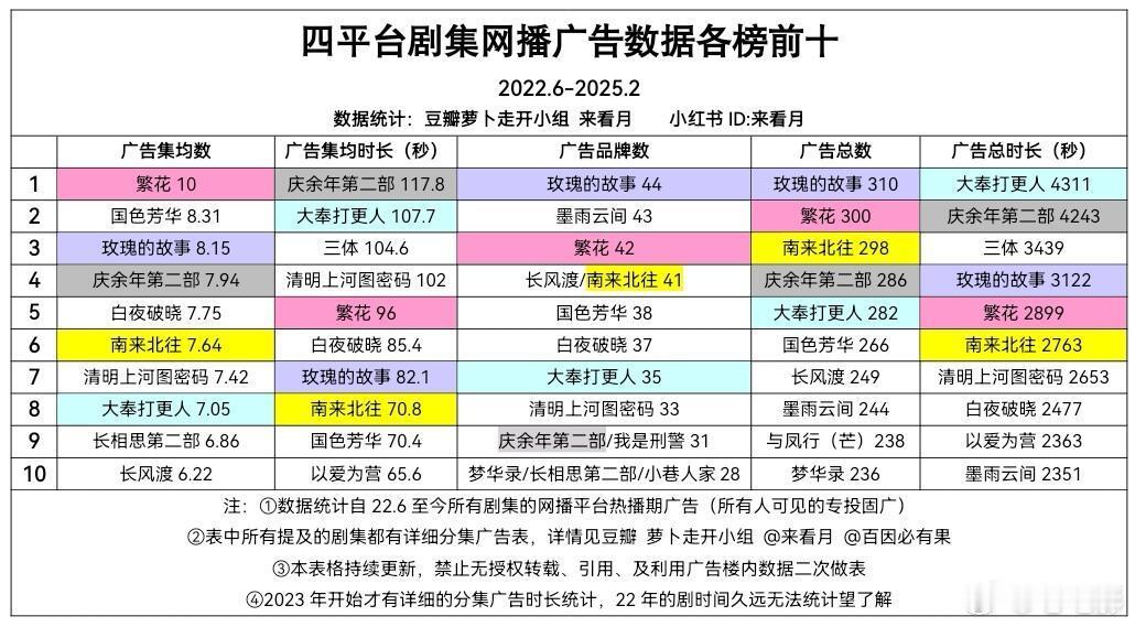 四平台剧集网播广告数据各榜前十张若昀、刘亦菲、胡歌、杨紫、白敬亭、王鹤棣等的剧在