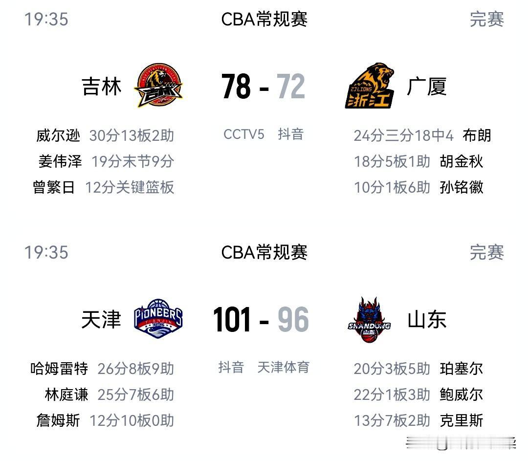 刚结束的两场CBA篮球比赛，赛前普遍认同毫无悬念，却爆了两个大冷门。
吉林队主场