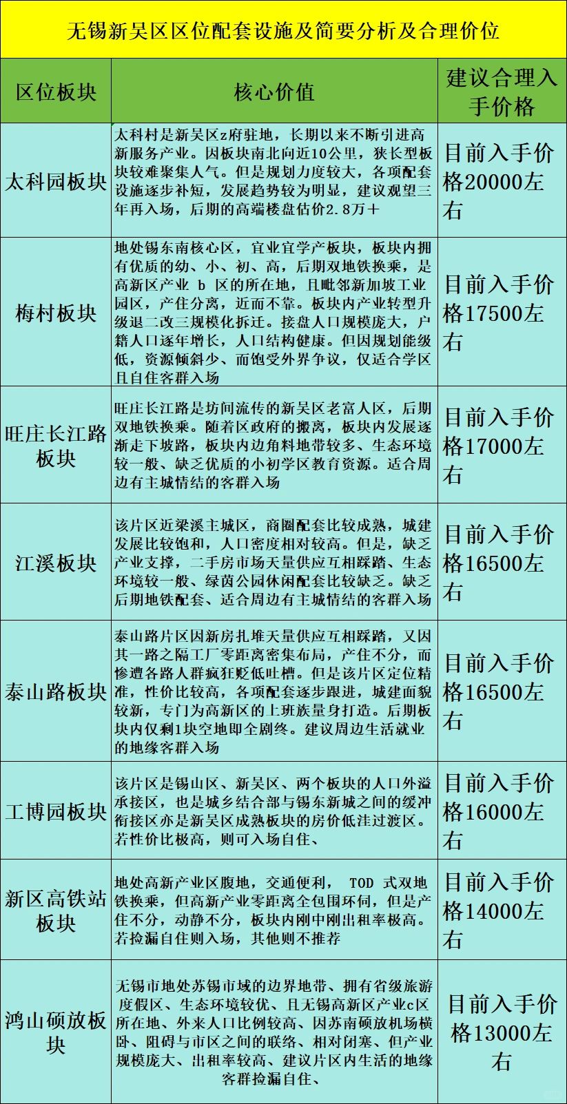 一张图，看懂无锡新吴区购房要素！