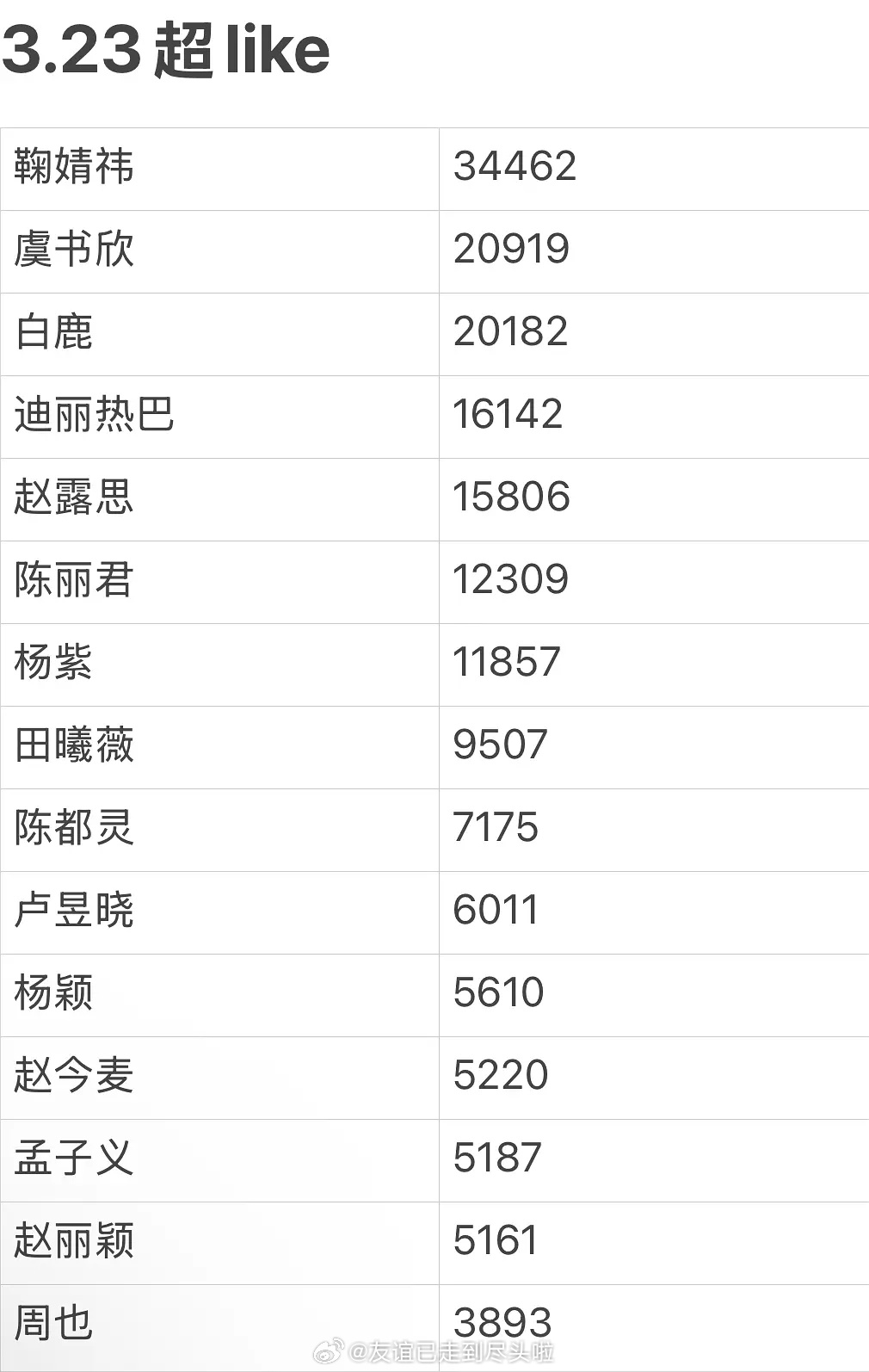 田曦薇超like破万了，樊长玉真的大吸粉