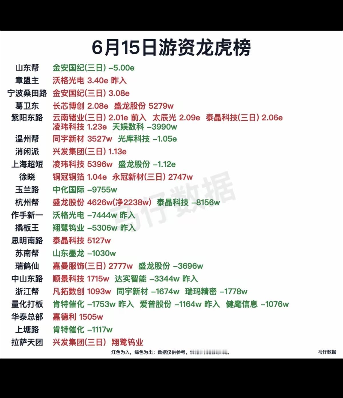 6.15周一  知名游资抢筹  龙虎榜！

章盟主    买入  沃格光电
桑田