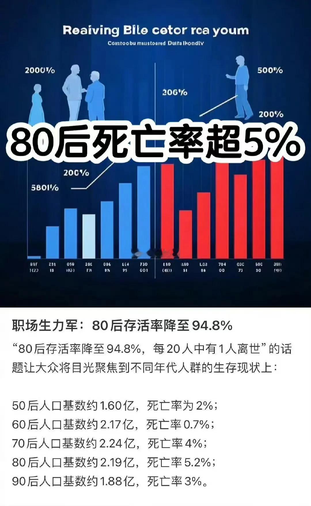 职场生力军:80后存活率降至94.8%
“80后存活率降至94.8%，每20人中