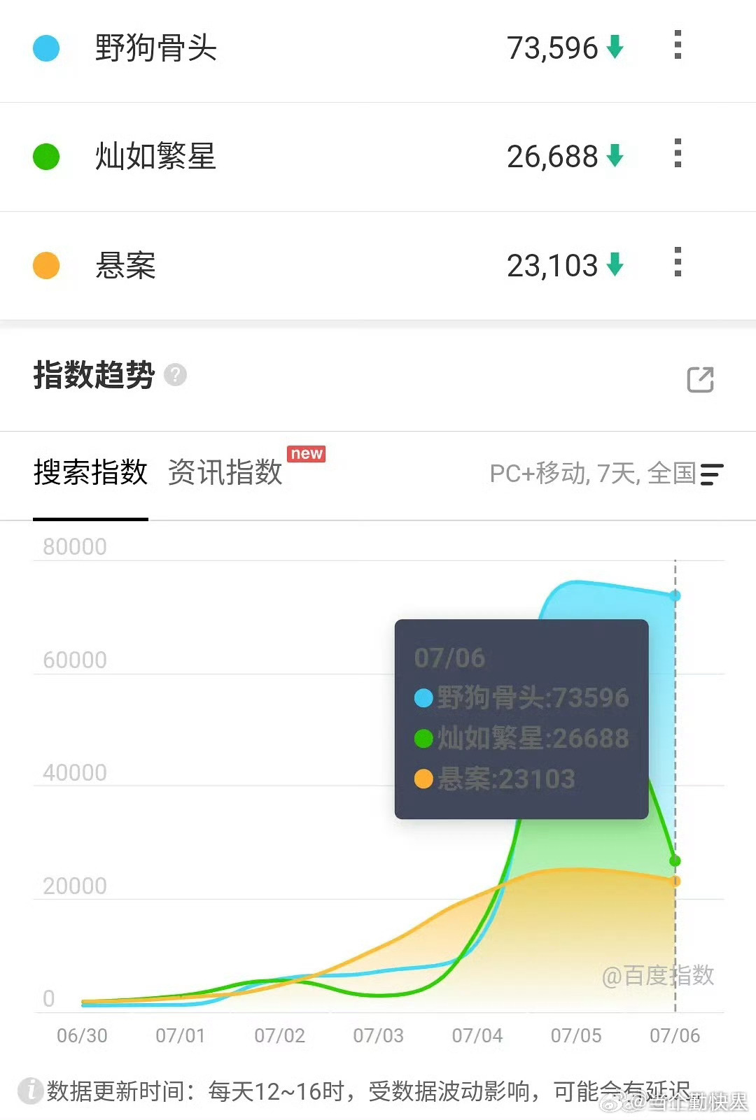 野狗骨头和灿若繁星次日百指，虽然都降了，但灿若繁星跳得有点多 
