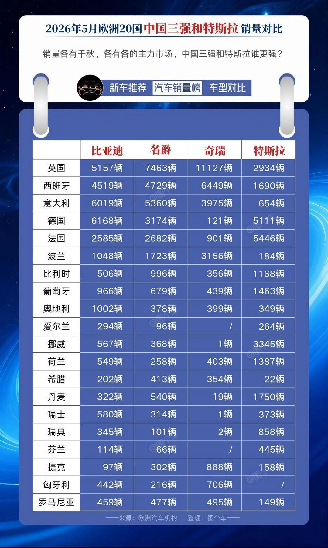 特斯拉，新能源第一品牌，现在在欧洲被中国三小强打的找不到北了！
   该统计来自