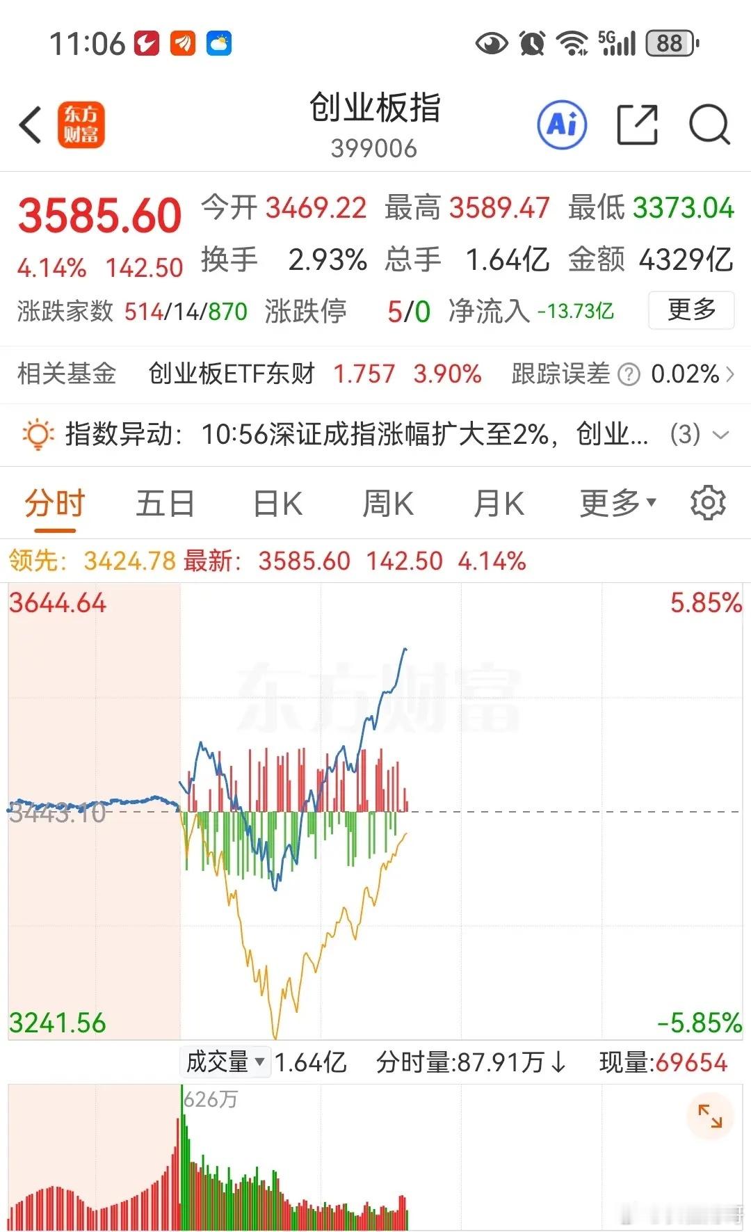 现大盘大涨，是否筑底成功呢？昨晚，美股半导体上涨，大多数存储芯片高开低走。今早上