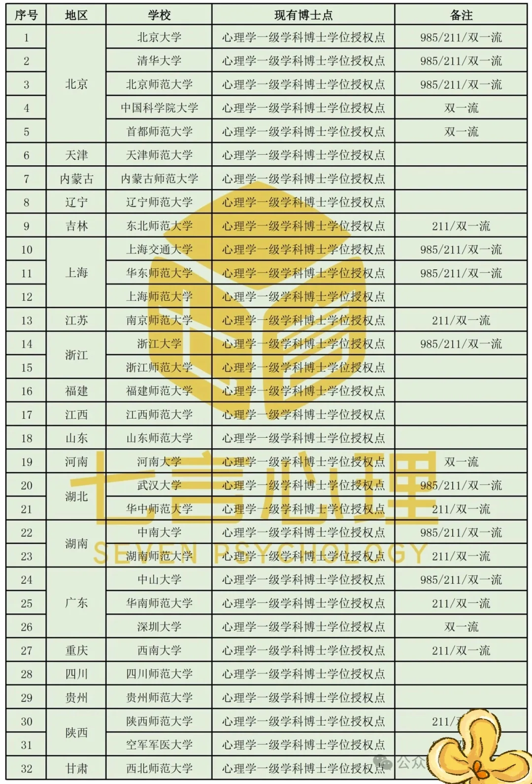 现有心理学博士授权点和申请授权点