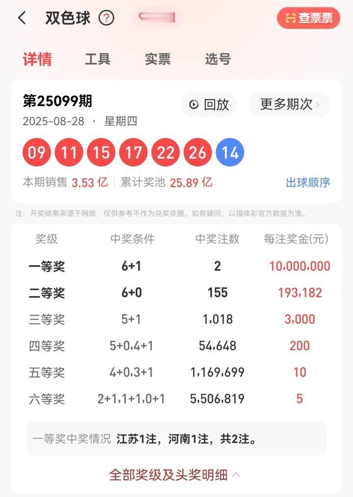 8月28号星期四，双色球开奖号码：09、11、15、17、22、26—14。本期