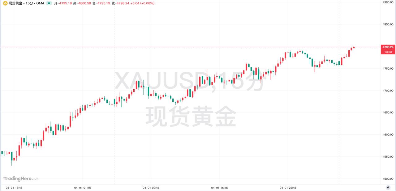 4月2日，现货黄金冲破4800美元/盎司，日内涨幅达0.8%，有望实现连续5个交
