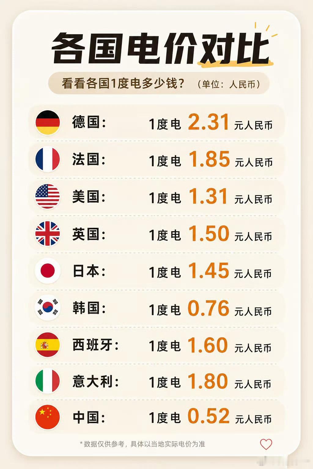 各国家的电价对比，这么一看，还是生活在咱国内幸福哇