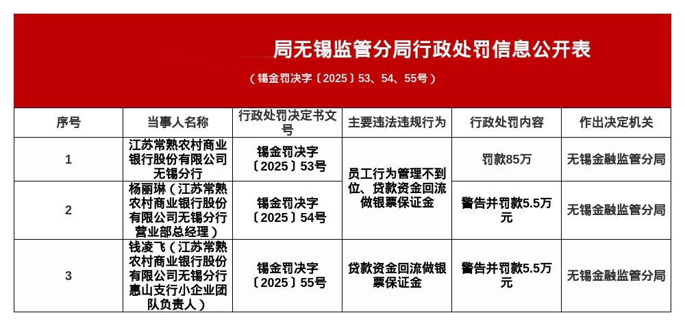 江苏常熟农商行无锡分行被罚85万, 责任人共被罚11万