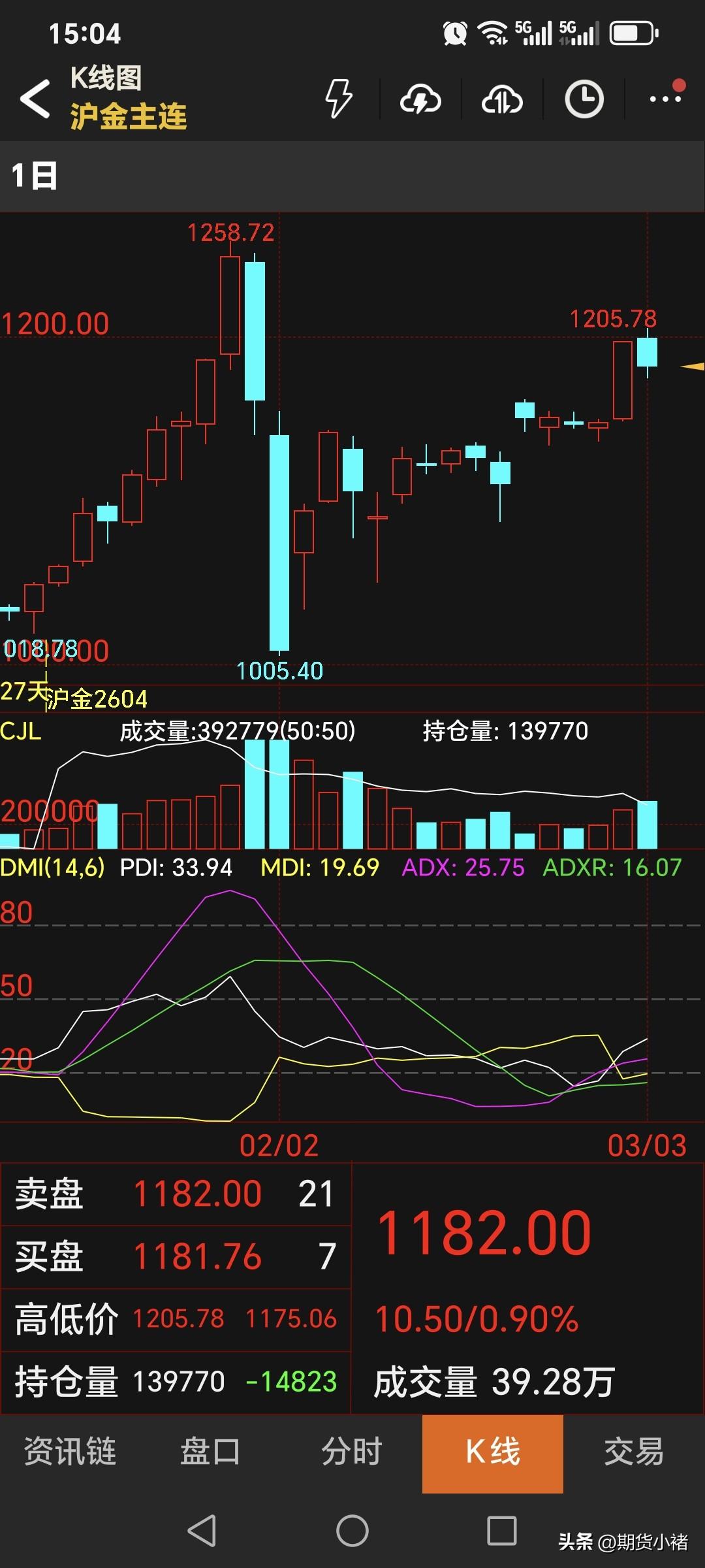 3月3日，
国内黄金期货
继续走强，不过涨势明显放缓。
主力合约收盘于1182元
