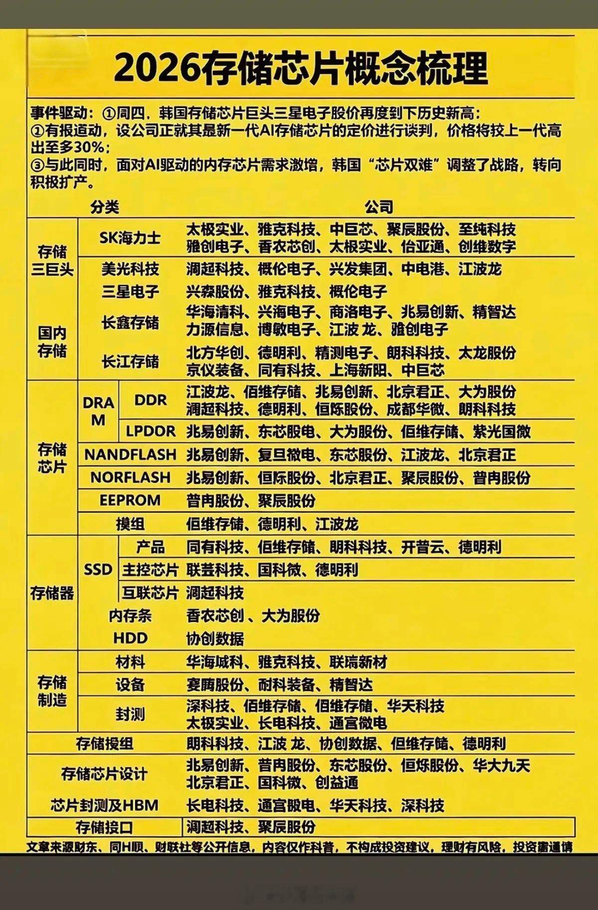 存储芯片——概念股念梳理！韩国存储芯片龙头，三星电子，股价再创新高！市场内存芯片