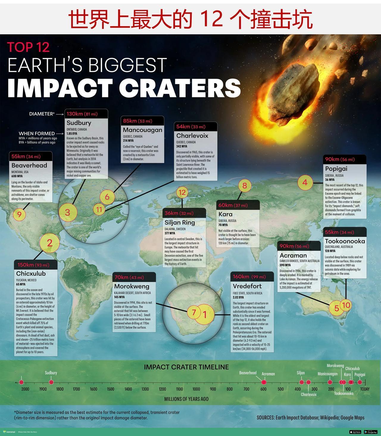 一图展示世界上最大的 12 个撞击坑

一次小行星撞击便能重塑一个星球，而地球的