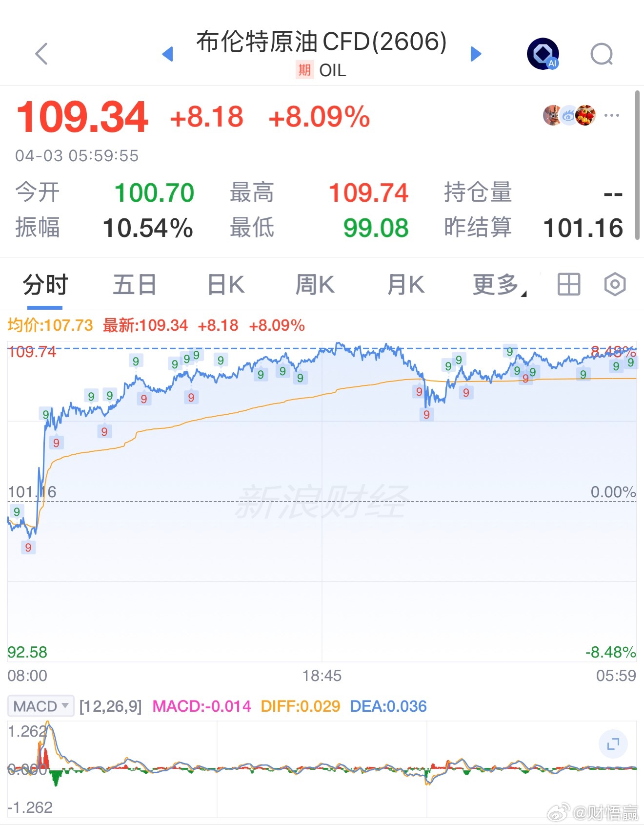 布伦特原油 涨了八个点，这种“水黄金攀升”才是某些所谓独裁者想看到的结果，因为又