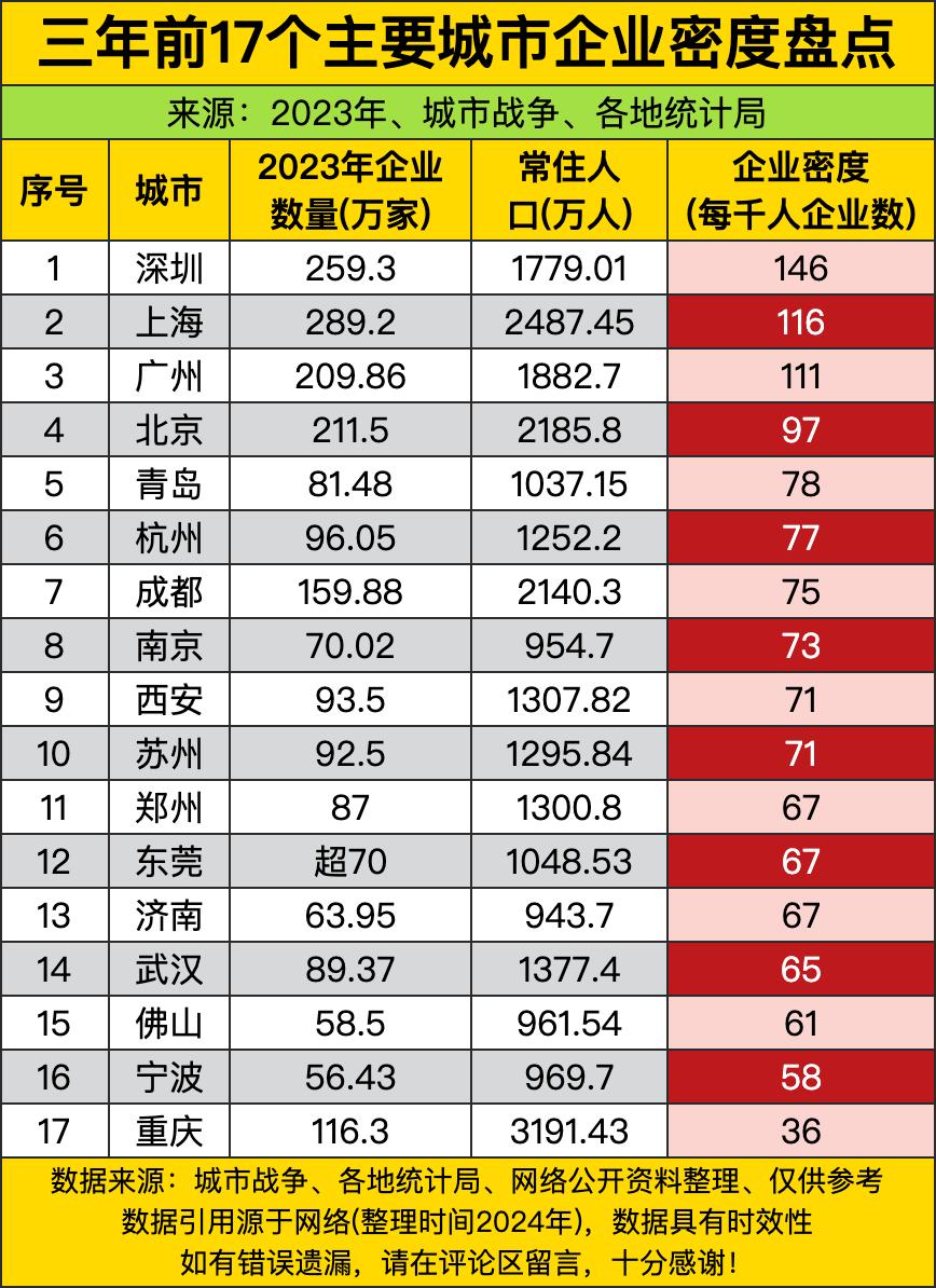 深圳一千人里就有146家企业，合着走在路上十步就能碰着个老板，合着深圳人眼里，哪