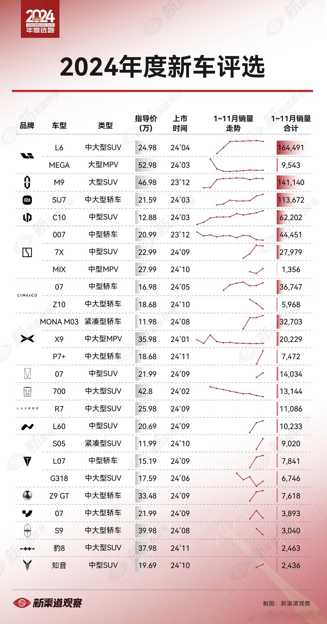 谁是今年你心中的新能源TOP1  今年新车市场堪称 “神仙打架”，强者扎堆。就拿