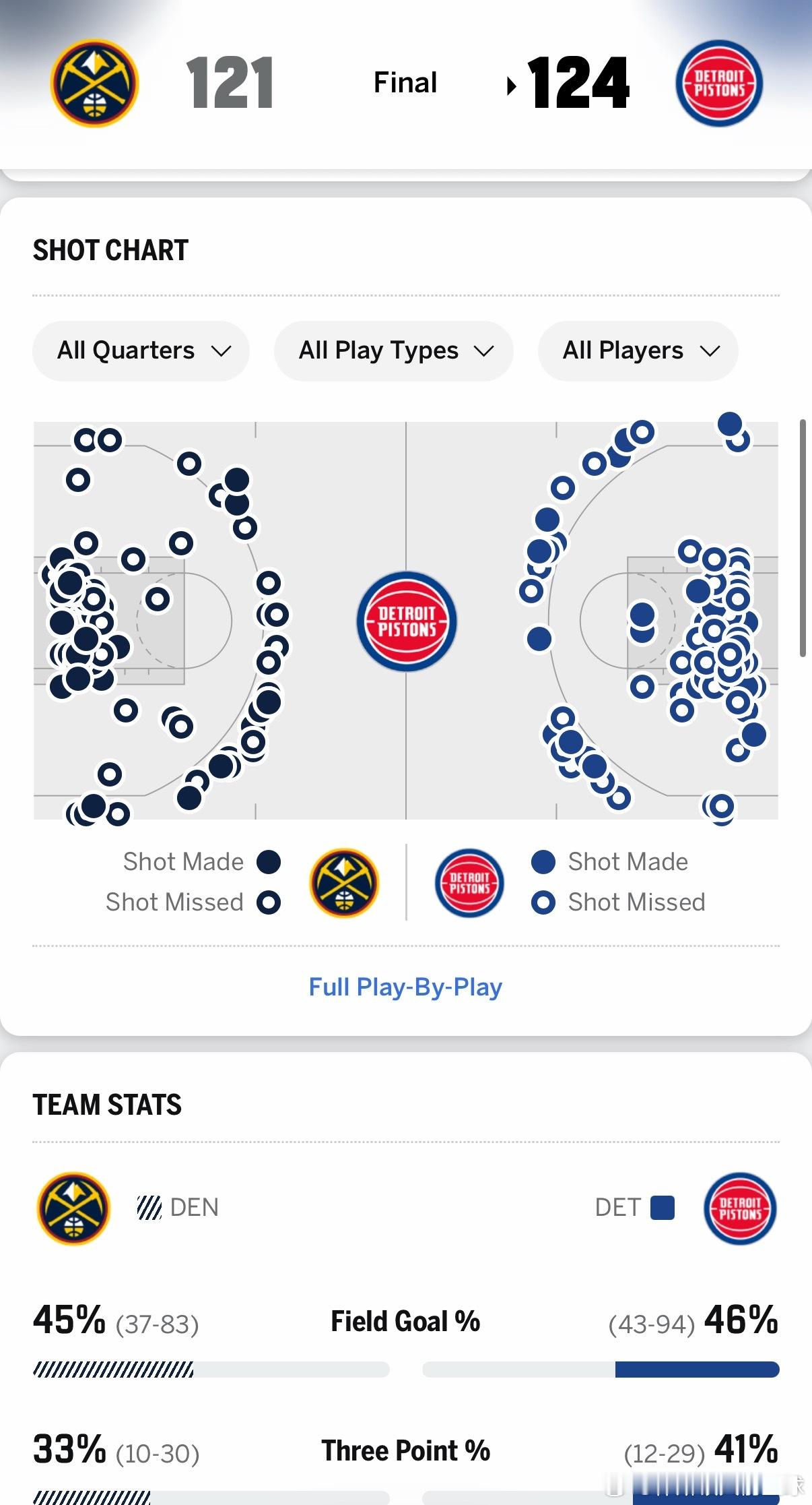 很舒服！！！掘金今天￼在客场以121-124不敌活塞，遭遇两连败。在输掉这场强强