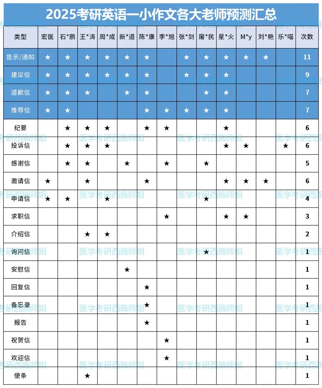 25考研英语一小作文各大老师预测汇总！