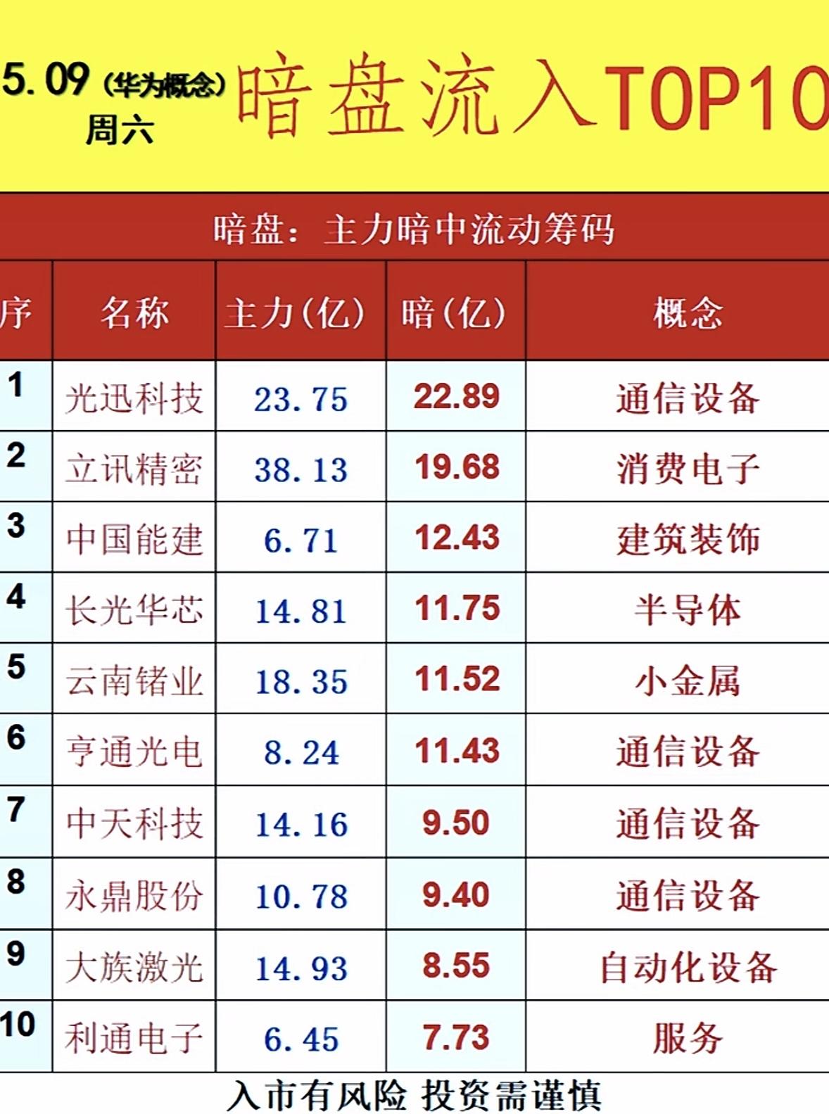 5月11日周一暗盘隔夜挂单排行榜揭晓

4月30日暗盘隔夜挂单Top10数据超有