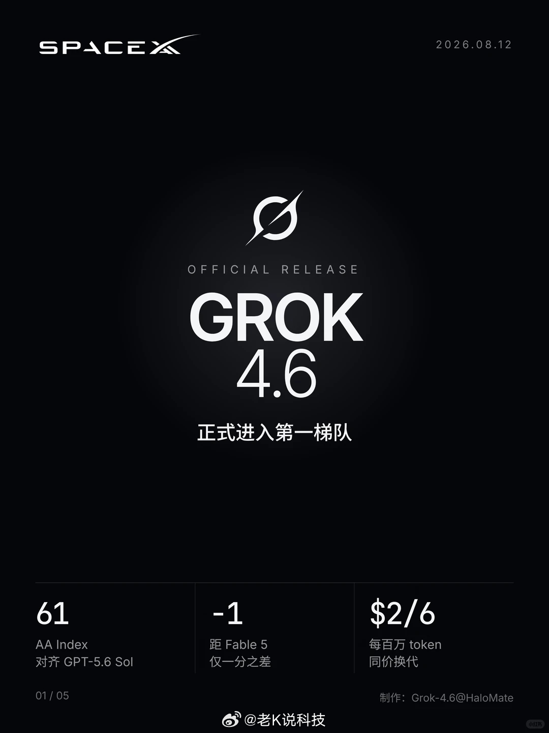 Grok 4.6定价6美元/百万Token输出，直接打到GPT-5.6的1/5；