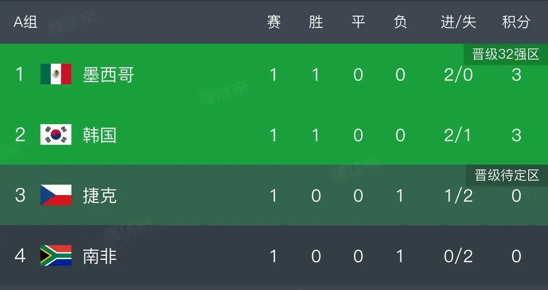 2026美加墨世界杯A组首轮战罢，两场比赛走势截然不同。东道主墨西哥2-0战胜南