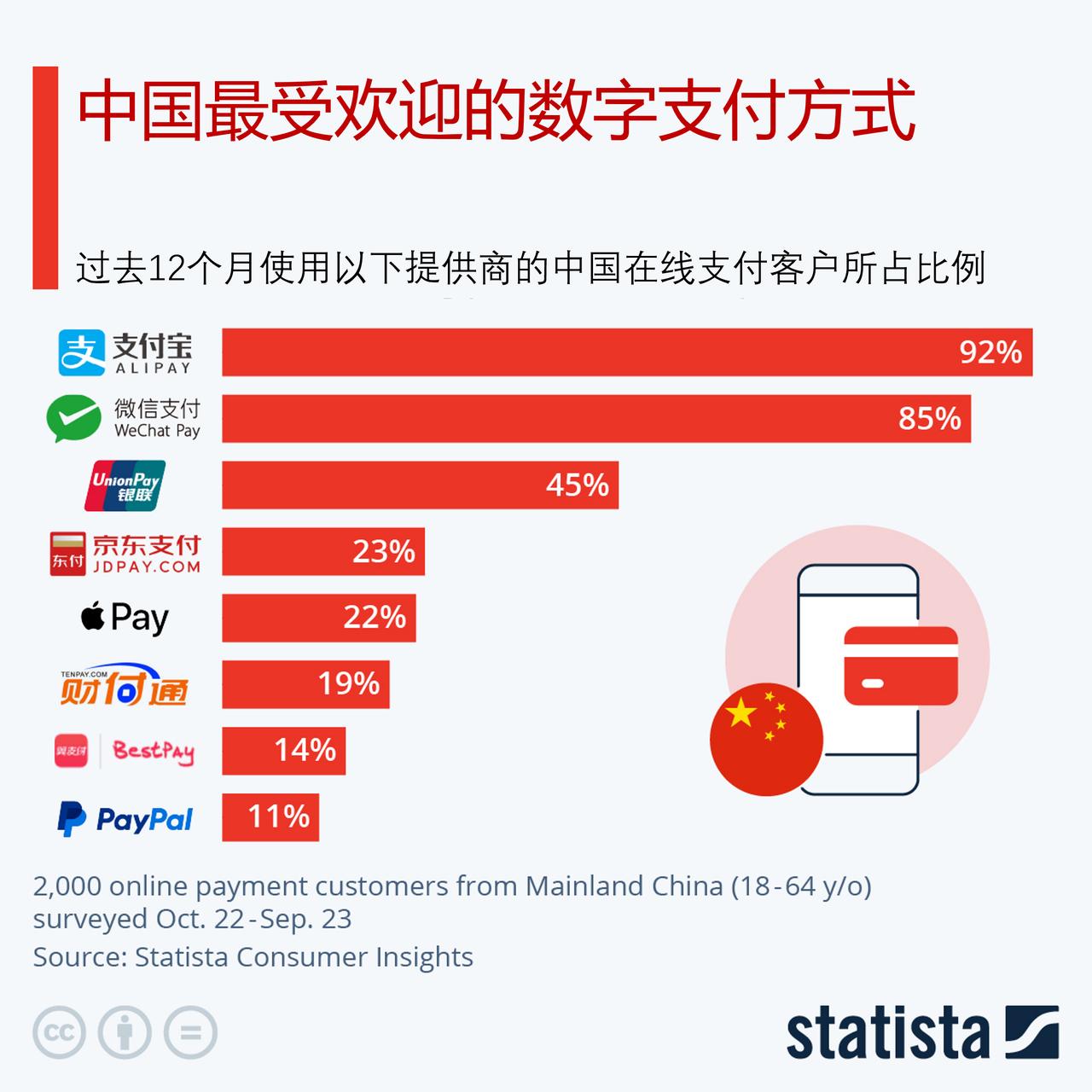 中国最受欢迎的数字支付服务是什么？你经常用哪个？

说到数字支付，无论是在网上购