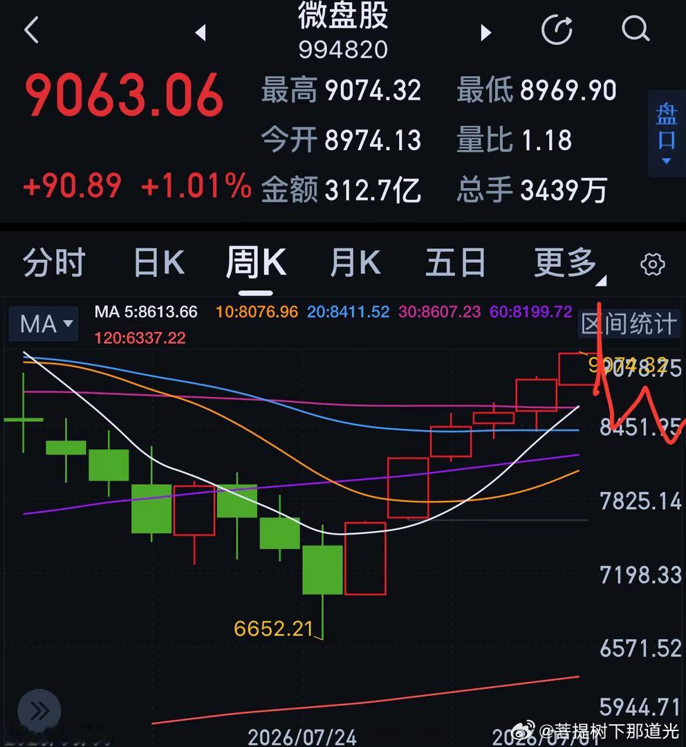 独斟独醉，梦笑梦醒。微博提出的低位股“一波三折”，指数反弹了整整6周阳线，这一波