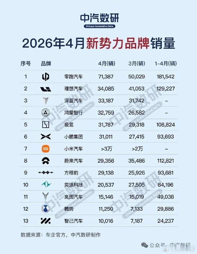 4月新势力销量出炉 现在说任何一家新势力能在5年后怎么样的，都是不懂车的。看下2